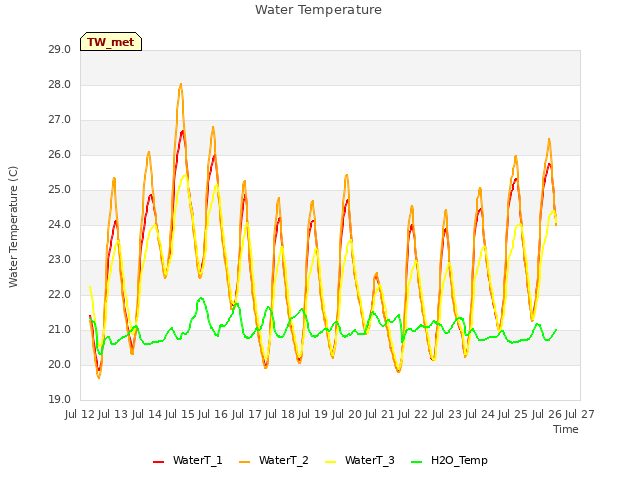 plot of Water Temperature