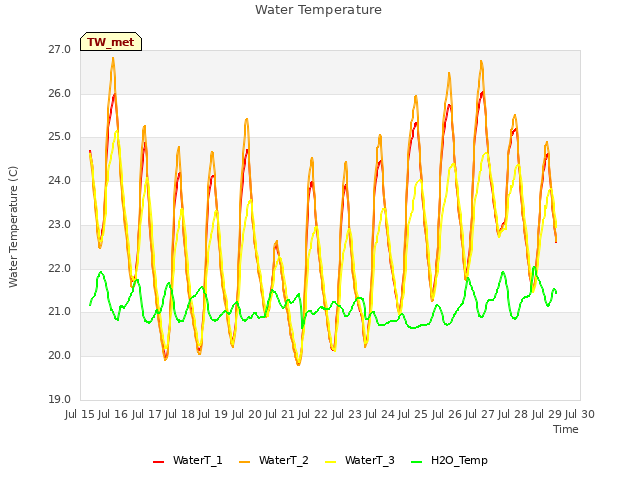 plot of Water Temperature