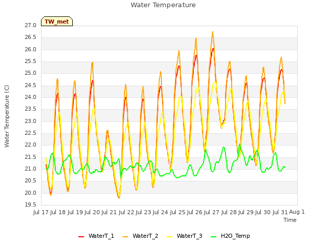 plot of Water Temperature