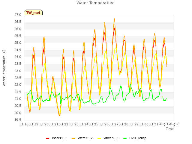 plot of Water Temperature