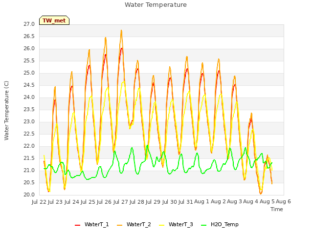 plot of Water Temperature