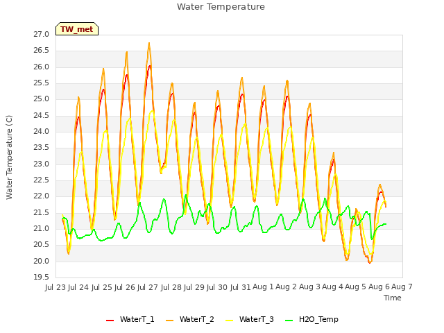 plot of Water Temperature