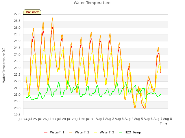 plot of Water Temperature