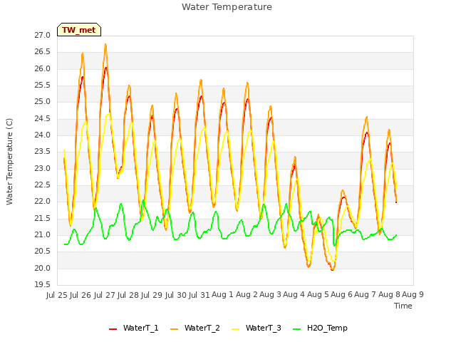 plot of Water Temperature