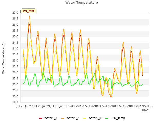 plot of Water Temperature