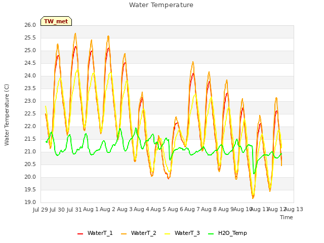 plot of Water Temperature