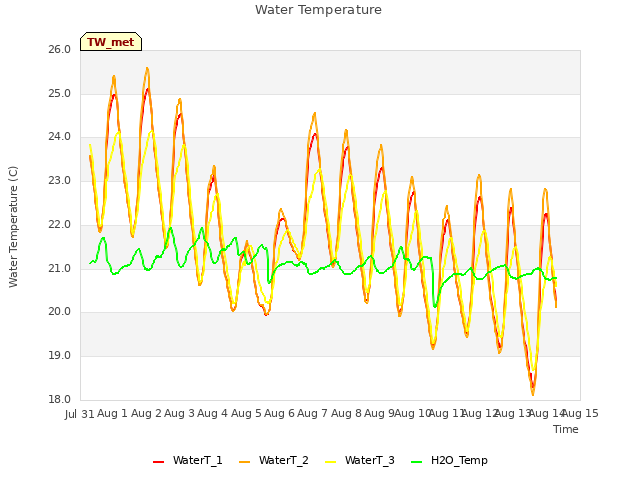 plot of Water Temperature