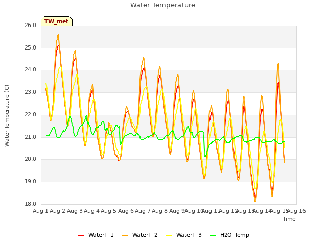 plot of Water Temperature