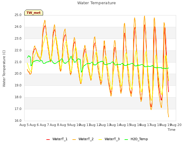 plot of Water Temperature