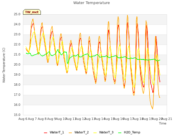 plot of Water Temperature