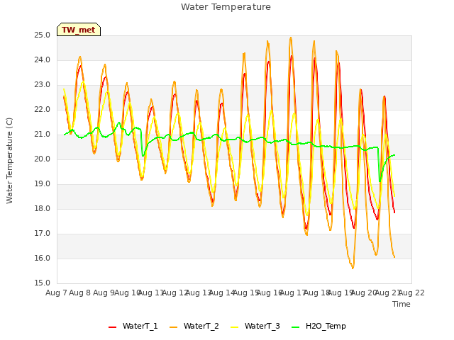 plot of Water Temperature