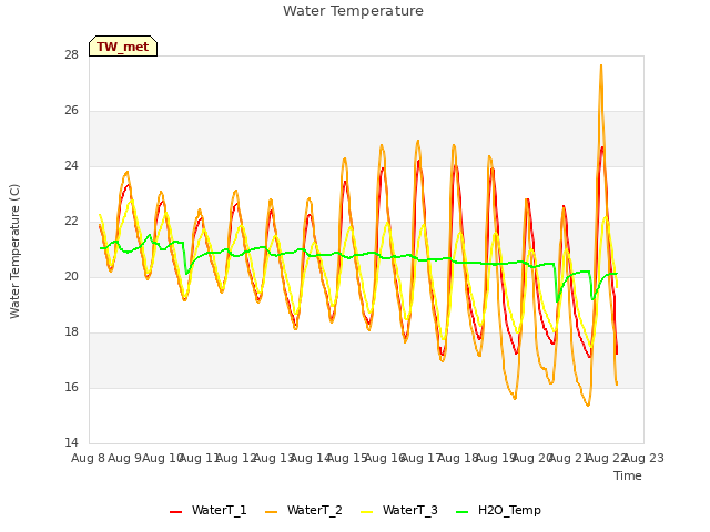 plot of Water Temperature