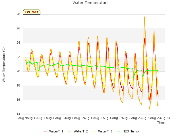 plot of Water Temperature