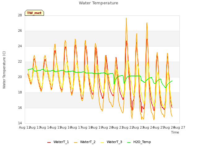 plot of Water Temperature