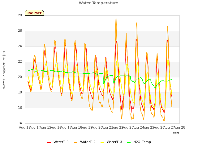 plot of Water Temperature