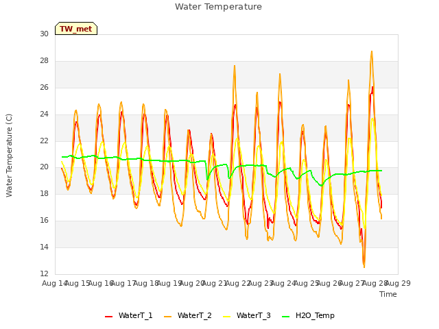 plot of Water Temperature