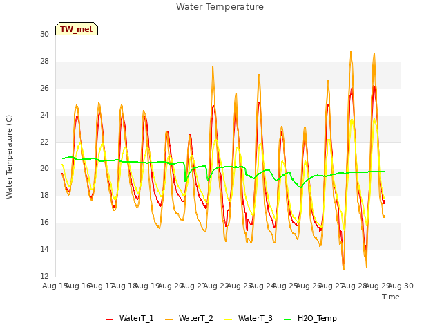 plot of Water Temperature