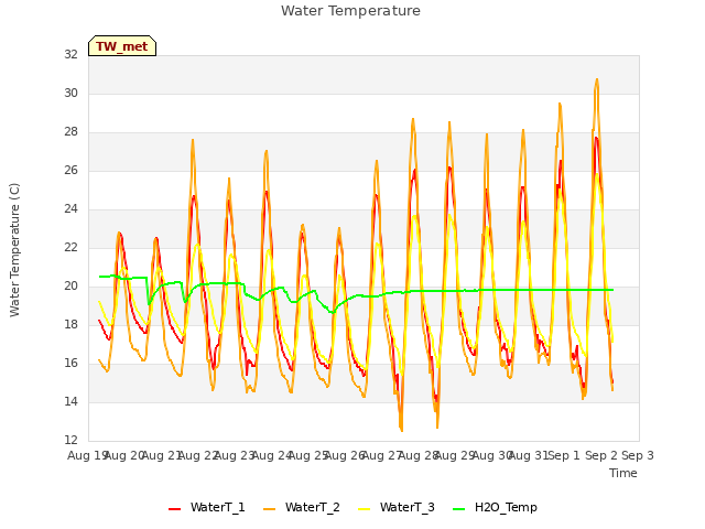 plot of Water Temperature