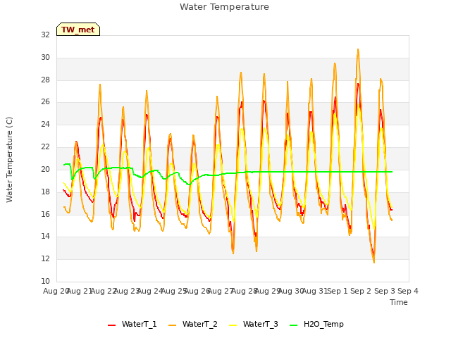 plot of Water Temperature