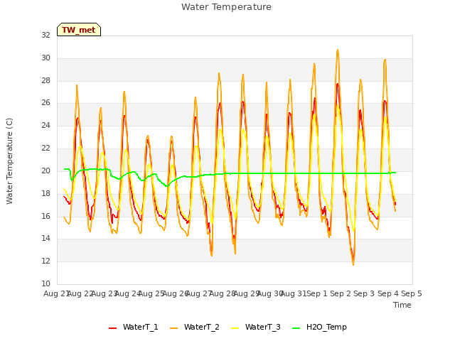 plot of Water Temperature