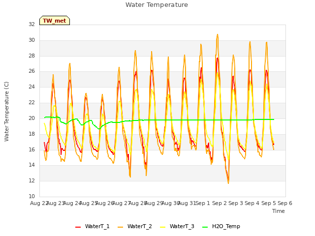 plot of Water Temperature