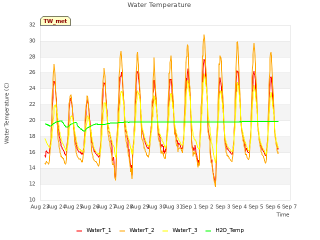 plot of Water Temperature