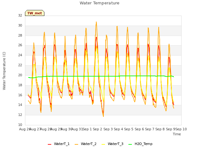 plot of Water Temperature