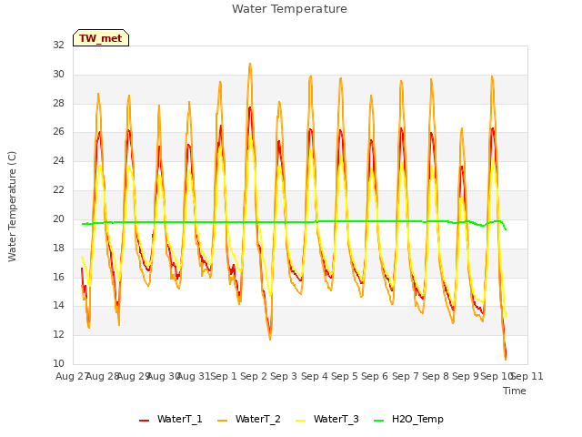 plot of Water Temperature