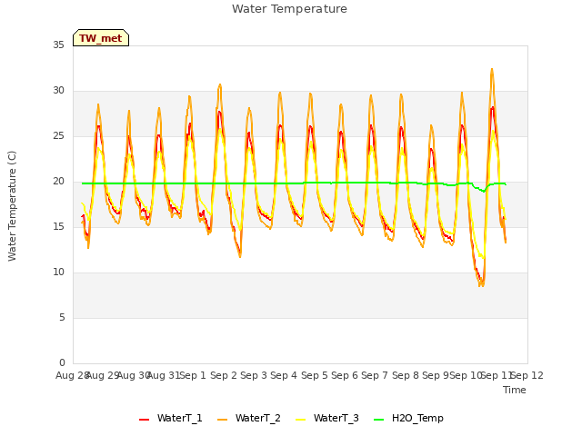 plot of Water Temperature