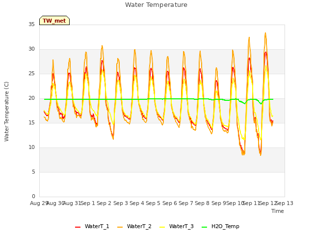 plot of Water Temperature