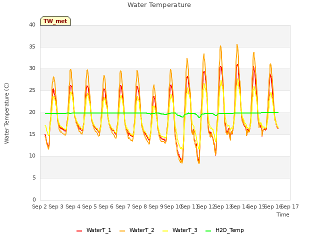 plot of Water Temperature