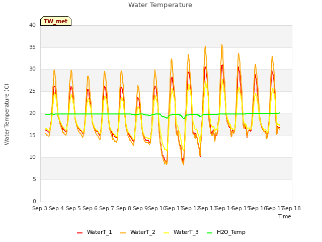 plot of Water Temperature