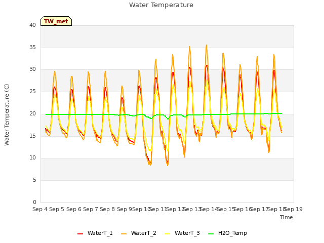 plot of Water Temperature