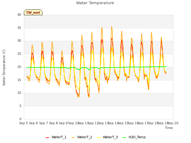 plot of Water Temperature