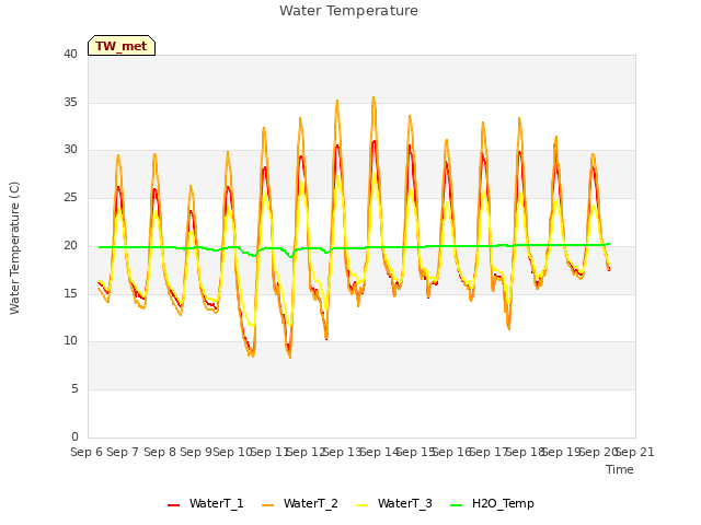 plot of Water Temperature