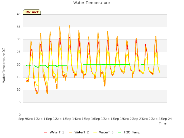 plot of Water Temperature