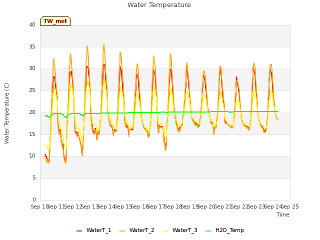 plot of Water Temperature