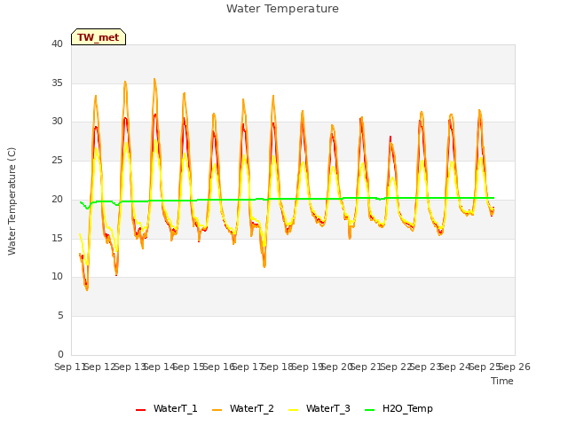 plot of Water Temperature