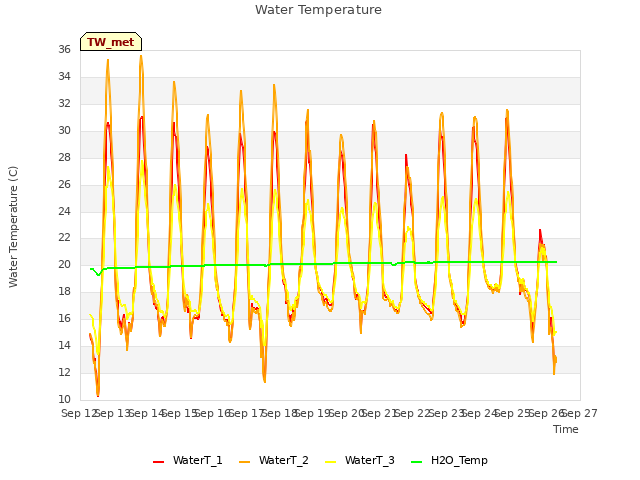 plot of Water Temperature