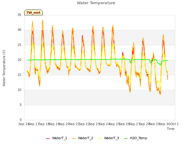 plot of Water Temperature