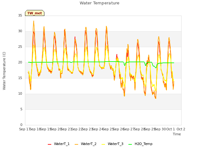 plot of Water Temperature