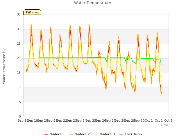 plot of Water Temperature