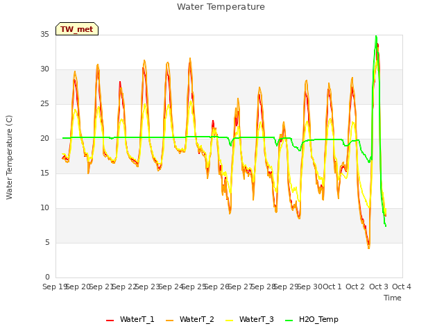 plot of Water Temperature