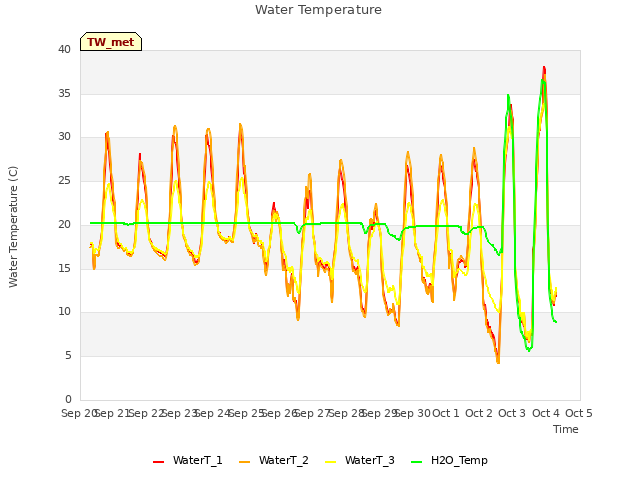 plot of Water Temperature