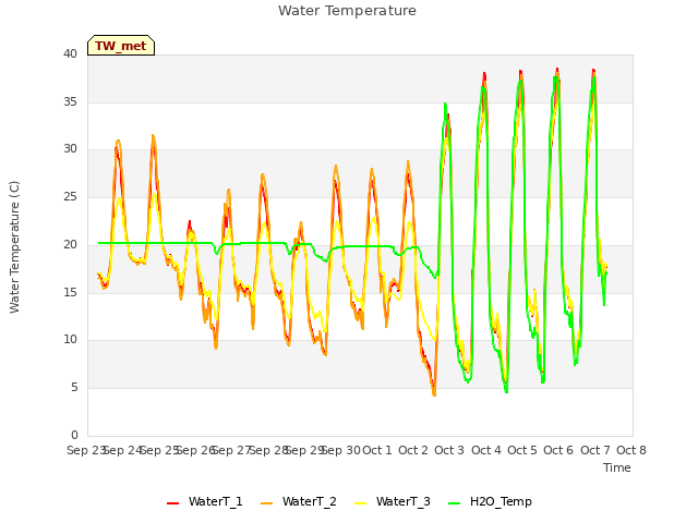 plot of Water Temperature