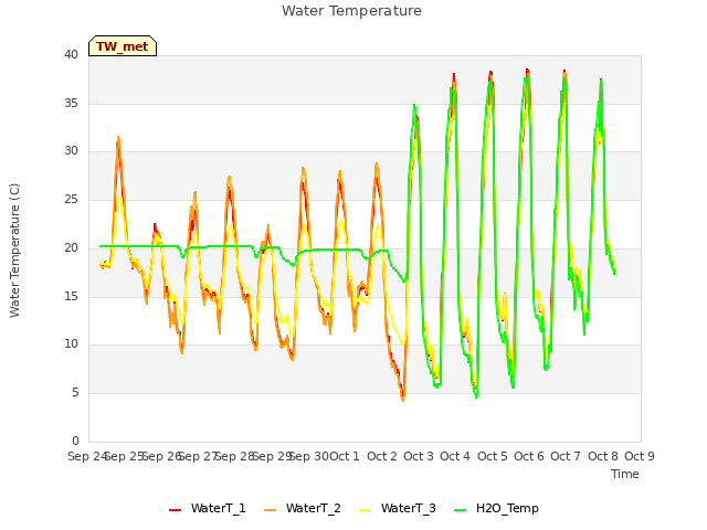 plot of Water Temperature