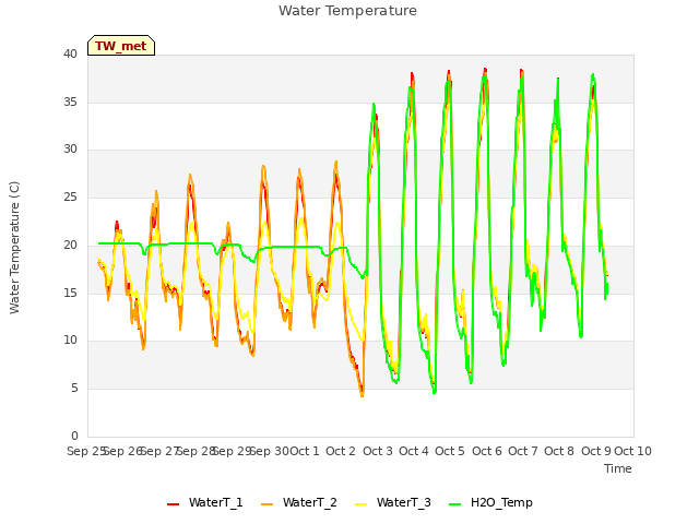 plot of Water Temperature