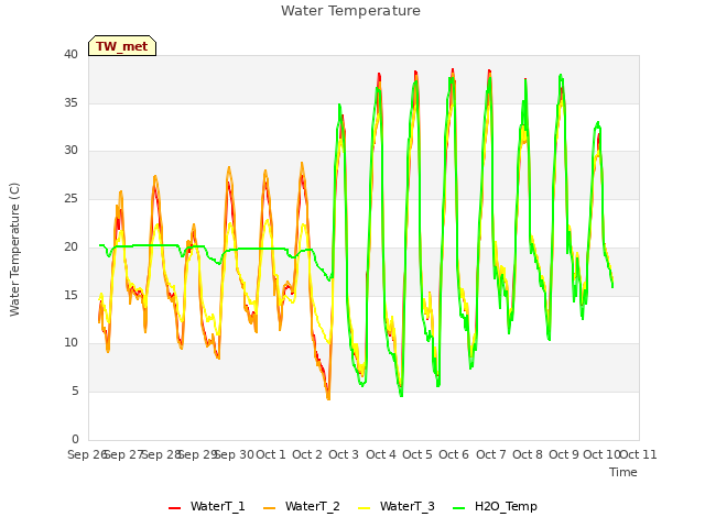 plot of Water Temperature