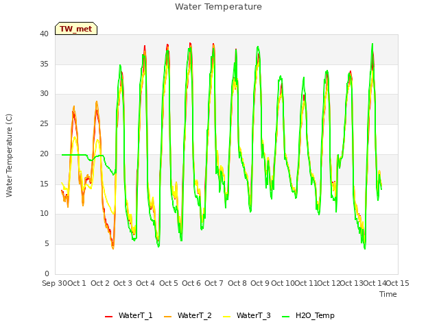 plot of Water Temperature