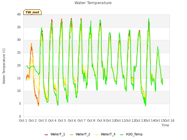 plot of Water Temperature